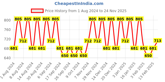 myntra.com Kuber Industries Pink & Brown 2 Pieces Printed Cotton 150 GSM Bath Towel kuber industries Price History Graph from 1 Aug 2024 to 24 Nov 2025