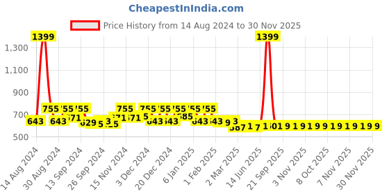 myntra.com Kuber Industries Pink & Brown 2 Pieces Self Drying Microfiber Kitchen Table Placemats kuber industries Price History Graph from 14 Aug 2024 to 30 Nov 2025