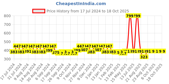 myntra.com Kuber Industries Pink & Brown 3 Pieces 350 GSM Bath Towel kuber industries Price History Graph from 17 Jul 2024 to 18 Oct 2025