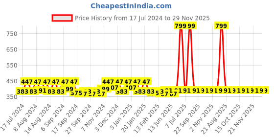 myntra.com Kuber Industries Pink & Brown 3 Pieces 350 GSM Bath Towels kuber industries Price History Graph from 17 Jul 2024 to 29 Nov 2025