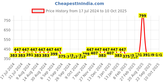 myntra.com Kuber Industries Pink & Brown 3 Pieces 350 GSM Reusable Bath Towels kuber industries Price History Graph from 17 Jul 2024 to 10 Oct 2025