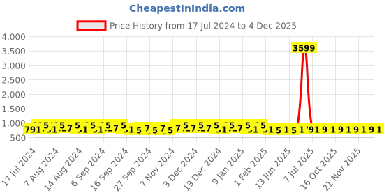 myntra.com Kuber Industries Pink & Brown 3 Pieces Bath Accessories Set 18L each kuber industries Price History Graph from 17 Jul 2024 to 4 Dec 2025