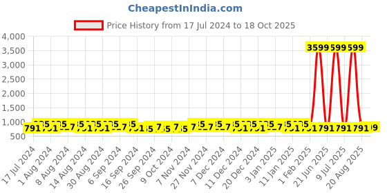 myntra.com Kuber Industries Pink & Brown 3 Pieces Bucket with Lid 18 L kuber industries Price History Graph from 17 Jul 2024 to 18 Oct 2025
