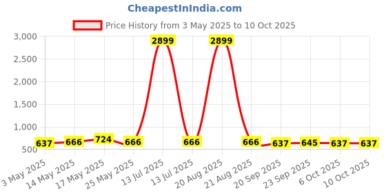 myntra.com Kuber Industries Pink & Brown 3 Pieces Durable Multi-Utility Organisers kuber industries Price History Graph from 3 May 2025 to 9 Oct 2025