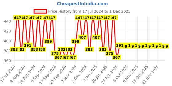 myntra.com Kuber Industries Pink & Brown 3 Pieces Microfiber 350 GSM Bath Towel kuber industries Price History Graph from 17 Jul 2024 to 1 Dec 2025