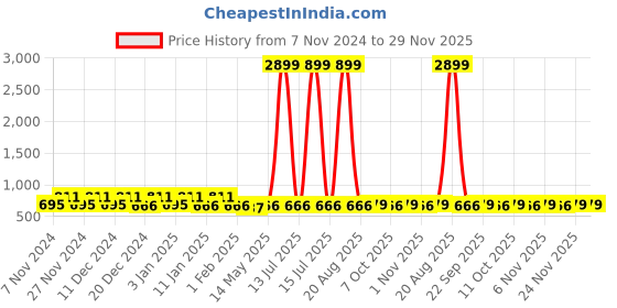 myntra.com Kuber Industries Pink & Brown 3 Pieces Multi-Utility Organisers kuber industries Price History Graph from 7 Nov 2024 to 29 Nov 2025
