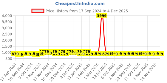 myntra.com Kuber Industries Pink & Brown 4 Pieces Polka Dot Printed Jewellery Organiser kuber industries Price History Graph from 17 Sep 2024 to 4 Dec 2025