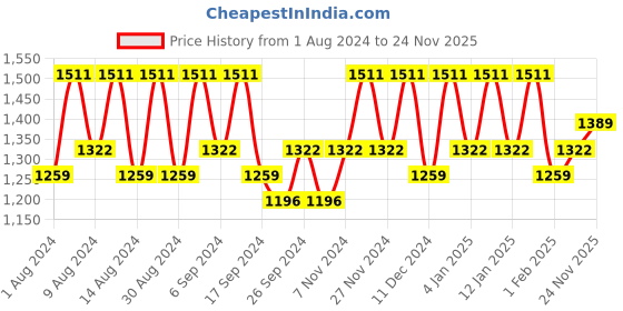 myntra.com Kuber Industries Pink & Brown 4 Pieces  Printed Cotton 150 GSM Bath Towel kuber industries Price History Graph from 1 Aug 2024 to 24 Nov 2025