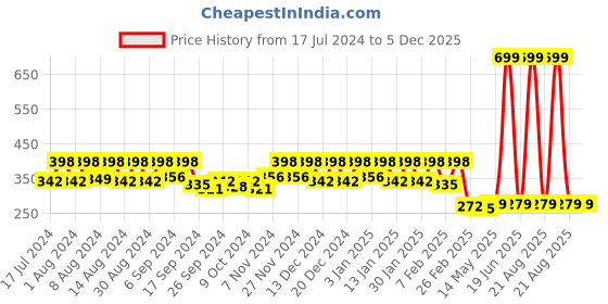 myntra.com Kuber Industries Pink & Brown 4 Pieces Pure Cotton Highly Absorbent Face Towels kuber industries Price History Graph from 17 Jul 2024 to 4 Dec 2025