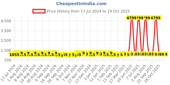 myntra.com Kuber Industries Pink & Brown 4 Pieces Solid Plastic Bath Accessories Set kuber industries Price History Graph from 17 Jul 2024 to 18 Oct 2025