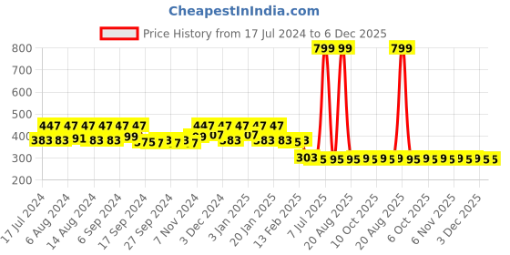 myntra.com Kuber Industries Pink & Brown 5 Pieces Pure Cotton Highly Absorbent Face Towels kuber industries Price History Graph from 17 Jul 2024 to 5 Dec 2025
