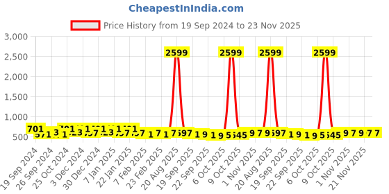 myntra.com Kuber Industries Pink & Brown 6 Pieces AntiSlip Textured Doormats kuber industries Price History Graph from 19 Sep 2024 to 22 Nov 2025