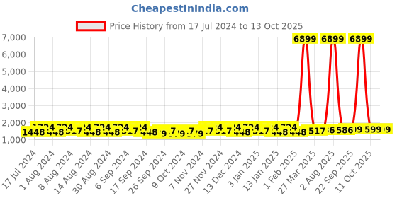 myntra.com Kuber Industries Pink & Brown 6 Pieces Bucket with Lid 18 L kuber industries Price History Graph from 17 Jul 2024 to 12 Oct 2025