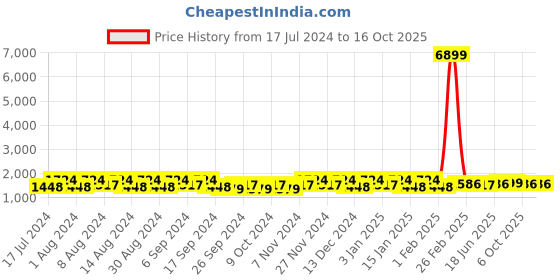 myntra.com Kuber Industries Pink & Brown 6 Pieces Bucket with Lid 18 L kuber industries Price History Graph from 17 Jul 2024 to 15 Oct 2025