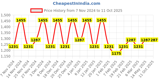 myntra.com Kuber Industries Pink & Brown 6 Pieces Multi-Utility Organisers kuber industries Price History Graph from 7 Nov 2024 to 11 Oct 2025