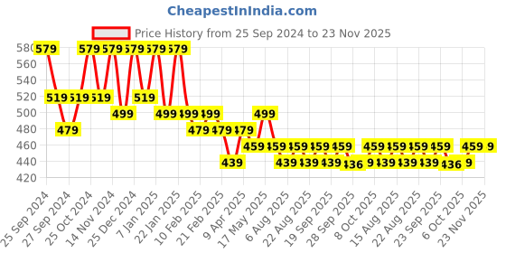 myntra.com Kuber Industries Pink & Brown Cotton Floral Printed Table Runner kuber industries Price History Graph from 25 Sep 2024 to 22 Nov 2025