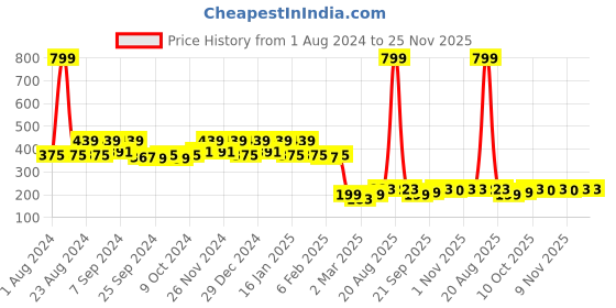 myntra.com Kuber Industries Pink & Brown Floral Printed 4-Seater Rectangle Cotton Table Cover kuber industries Price History Graph from 1 Aug 2024 to 24 Nov 2025
