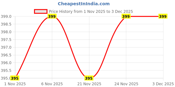 myntra.com Kuber Industries Pink & Brown Floral Printed Waterproof 6-Seater Table Cover kuber industries Price History Graph from 1 Nov 2025 to 3 Dec 2025