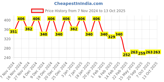 myntra.com Kuber Industries Pink & Brown Geometric Printed Waterproof 4-Seater Table Cover kuber industries Price History Graph from 7 Nov 2024 to 12 Oct 2025