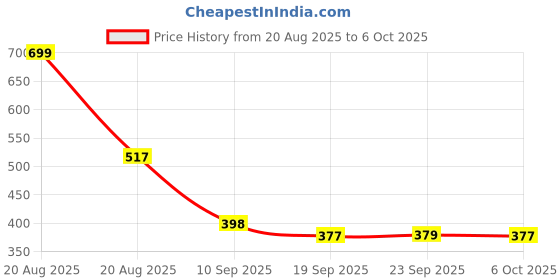 myntra.com Kuber Industries Pink & Brown Printed Tasseled TableRunner kuber industries Price History Graph from 20 Aug 2025 to 6 Oct 2025