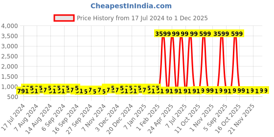 myntra.com Kuber Industries Pink & Coffee Brown 3 Pieces Bath Accessories Set 18l kuber industries Price History Graph from 17 Jul 2024 to 30 Nov 2025