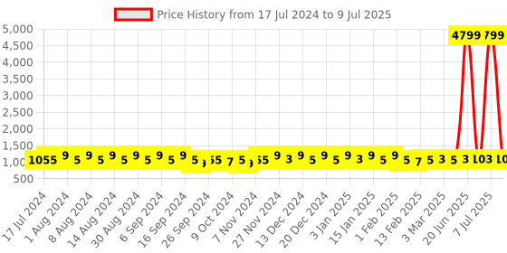 myntra.com Kuber Industries Pink & Coffee Brown 4 Pieces Bucket With Lid & Handle 18 L Each kuber industries Price History Graph from 17 Jul 2024 to 9 Jul 2025