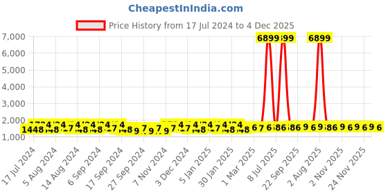 myntra.com Kuber Industries Pink & Coffee Brown 6 Pieces Bath Accessories Set kuber industries Price History Graph from 17 Jul 2024 to 4 Dec 2025