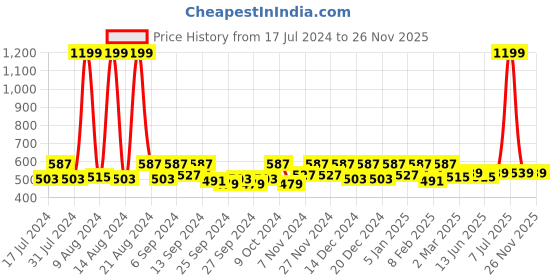 myntra.com Kuber Industries Pink & Cream 12 Pieces Regular Multi-Utility Organisers kuber industries Price History Graph from 17 Jul 2024 to 26 Nov 2025