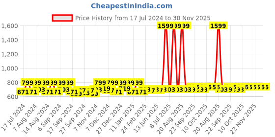 myntra.com Kuber Industries Pink & Cream 2 Pieces Floral Unbreakable Bucket kuber industries Price History Graph from 17 Jul 2024 to 30 Nov 2025