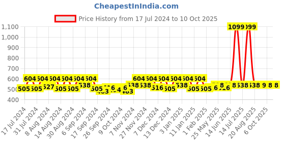 myntra.com Kuber Industries Pink & Cream 2 Pieces Unbreakable Bucket kuber industries Price History Graph from 17 Jul 2024 to 9 Oct 2025