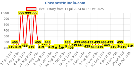 myntra.com Kuber Industries Pink & Cream 3 Pieces Printed Storage Bag Organiser kuber industries Price History Graph from 17 Jul 2024 to 13 Oct 2025