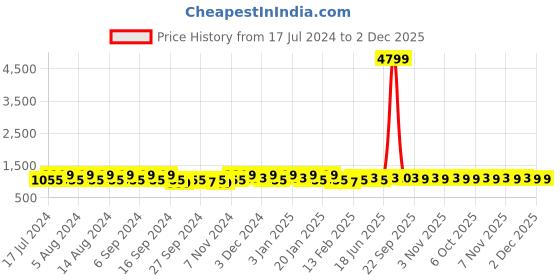 myntra.com Kuber Industries Pink & Cream 4 Pieces Bath Accessories Set 18L Each kuber industries Price History Graph from 17 Jul 2024 to 2 Dec 2025