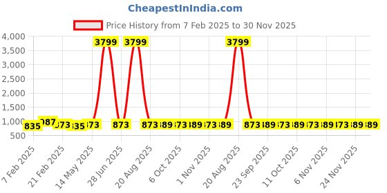 myntra.com Kuber Industries Pink & Cream Colored Pack Of 24 Hangers For Wardrobe kuber industries Price History Graph from 7 Feb 2025 to 30 Nov 2025