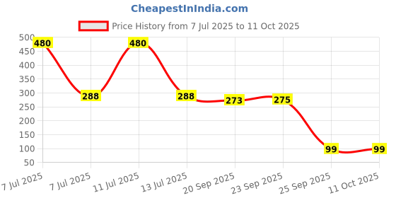 myntra.com Kuber Industries Pink & Cream Colored Printed Waterproof Apron With Center Pocket kuber industries Price History Graph from 7 Jul 2025 to 10 Oct 2025