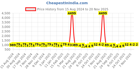 myntra.com Kuber Industries Pink & Cream-Coloured 16 Pieces 5-Seater Printed Cotton Sofa Covers kuber industries Price History Graph from 15 Aug 2024 to 20 Nov 2025