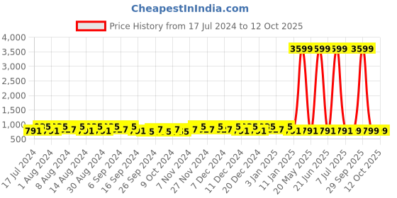 myntra.com Kuber Industries Pink & Cream-Coloured 3 Pieces Bath Accessories Set kuber industries Price History Graph from 17 Jul 2024 to 12 Oct 2025