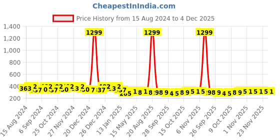 myntra.com Kuber Industries Pink & Cream-Coloured 4 Pieces Printed 2-Seater Cotton Sofa Cover kuber industries Price History Graph from 15 Aug 2024 to 4 Dec 2025