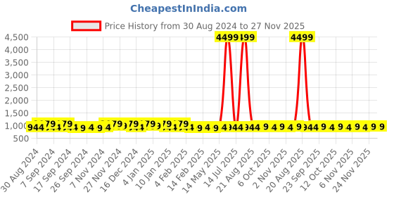 myntra.com Kuber Industries Pink & Cream Graphic Cotton 160 TC King Bedsheet With 2 Pillow Covers kuber industries Price History Graph from 30 Aug 2024 to 26 Nov 2025