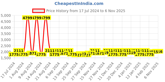 myntra.com Kuber Industries Pink & Gold Toned 12 Pieces Saree Cover Organisers kuber industries Price History Graph from 17 Jul 2024 to 6 Nov 2025