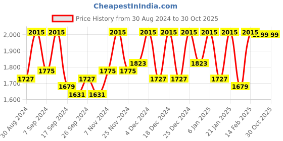 myntra.com Kuber Industries Pink & Gold Toned 12 Pieces Saree Cover Organizers kuber industries Price History Graph from 30 Aug 2024 to 29 Oct 2025