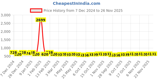 myntra.com Kuber Industries Pink & Gold Toned 2 Pieces Ethnic Motifs Printed 4-Rod Bangle Organiser kuber industries Price History Graph from 7 Dec 2024 to 25 Nov 2025