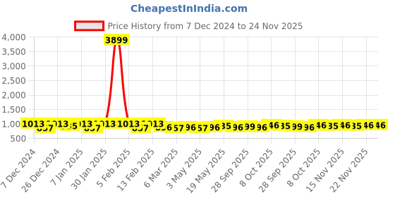 myntra.com Kuber Industries Pink & Gold Toned 2 Pieces Ethnic Motifs Printed 6-Rod Bangle Organiser kuber industries Price History Graph from 7 Dec 2024 to 22 Nov 2025