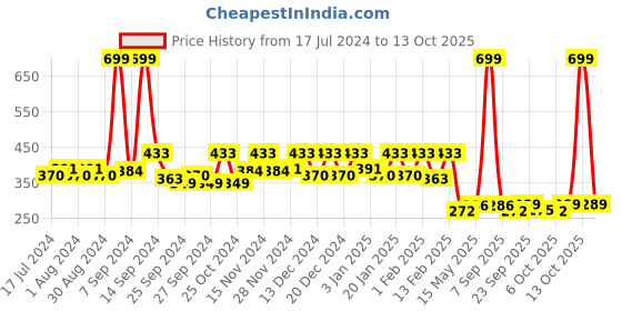myntra.com Kuber Industries Pink & Gold Toned 2 Pieces Self Design Single Rod Bangle Box kuber industries Price History Graph from 17 Jul 2024 to 13 Oct 2025