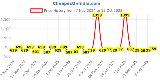 myntra.com Kuber Industries Pink & Gold Toned 3 Pieces Self Design Fabric Cloth Organisers kuber industries Price History Graph from 7 Nov 2024 to 15 Oct 2025