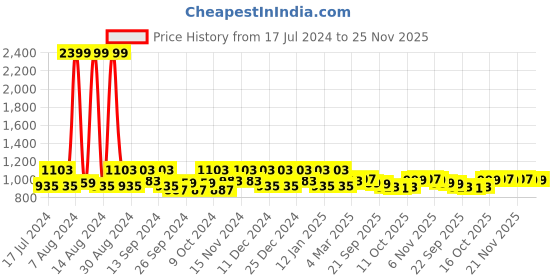 myntra.com Kuber Industries Pink & Gold Toned 6 Pieces Geometric Self Design Organisers kuber industries Price History Graph from 17 Jul 2024 to 25 Nov 2025