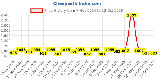 myntra.com Kuber Industries Pink & Gold Toned 6 Pieces Self Design Fabric Cloth Organisers kuber industries Price History Graph from 7 Nov 2024 to 11 Oct 2025