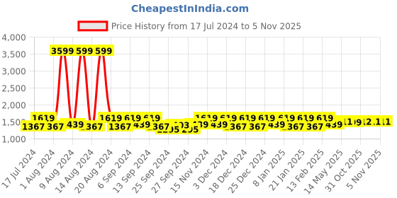 myntra.com Kuber Industries Pink & Gold Toned 9 Pieces Saree Cover Organisers kuber industries Price History Graph from 17 Jul 2024 to 4 Nov 2025
