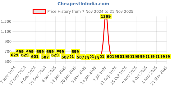 myntra.com Kuber Industries Pink & Gold Toned 9 Pieces Self Design Fabric Cloth Organisers kuber industries Price History Graph from 7 Nov 2024 to 21 Nov 2025