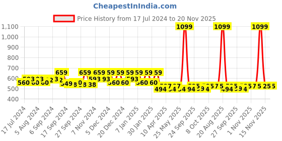 myntra.com Kuber Industries Pink & Gold-toned Ethnic Design Laminated Jewellery Organizer With 10 Transparent Pouches kuber industries Price History Graph from 17 Jul 2024 to 20 Nov 2025