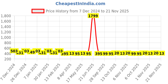 myntra.com Kuber Industries Pink & Gold Toned Ethnic Motifs Printed 4-Rod Bangle Organiser kuber industries Price History Graph from 7 Dec 2024 to 20 Nov 2025